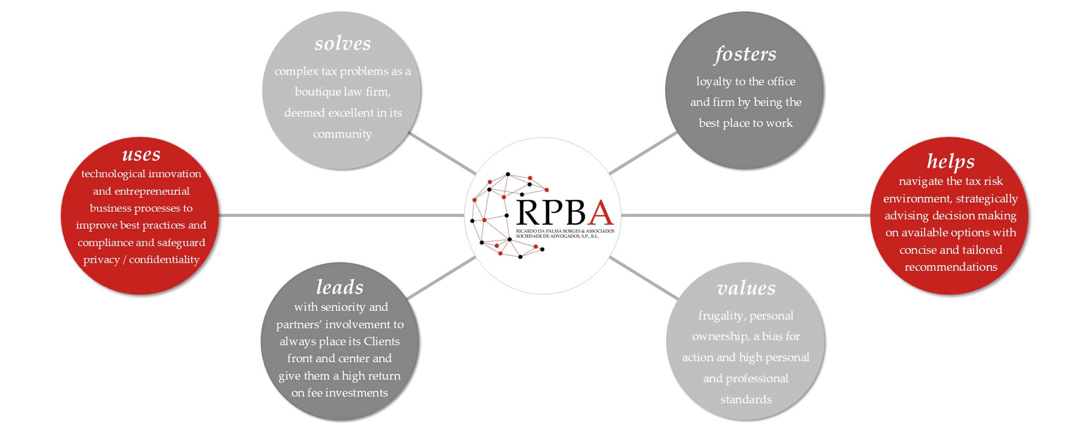 Estrutura em Círculos ENG da RPBA